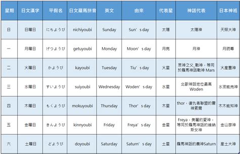 日本 星期|日本星期的日文：從典故到記憶技巧，輕鬆掌握曜日 